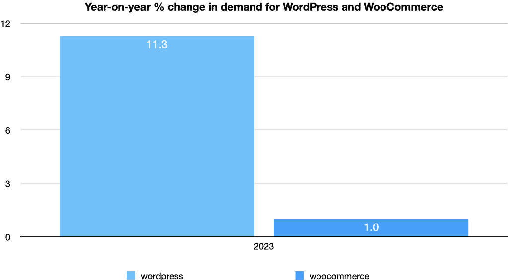 2023年WordPress需求增长11.3%,WooCommerce需求增长1.0% 1 2023年WordPress需求增长11.3%,WooCommerce需求增长1.0%