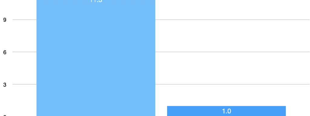 2023年WordPress需求增长11.3%,WooCommerce需求增长1.0%