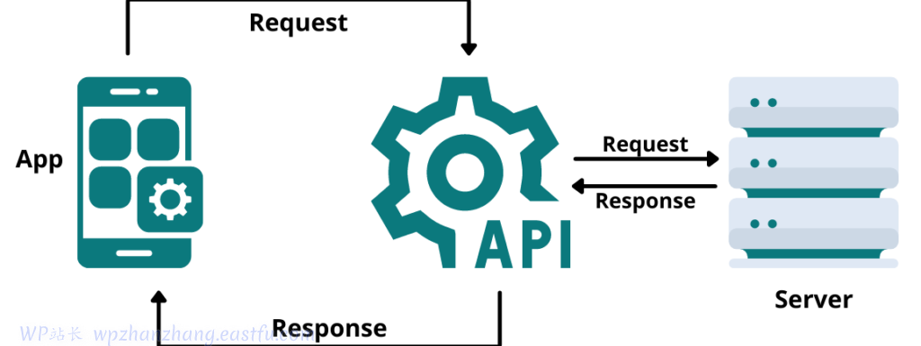 WooCommerce REST API的初学者指南