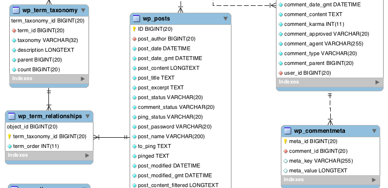 WordPress数据库架构和结构初学者指南