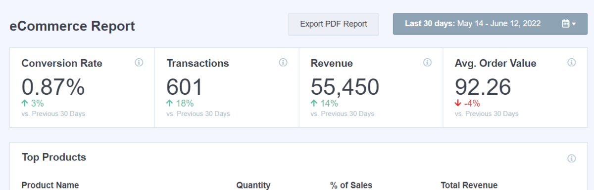 在Google Analytics中跟踪的9个主要电子商务指标和KPI 4