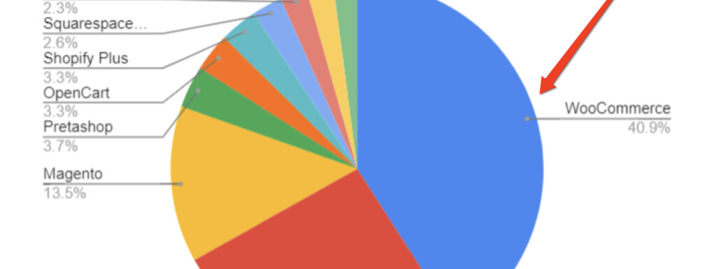 2024年7个最佳WooCommerce商城案例