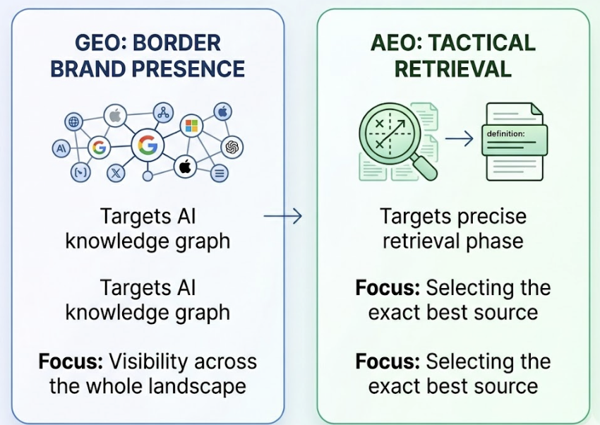 AEO答案引擎优化：提升AI搜索引用率的4大信号与智能操作流程
