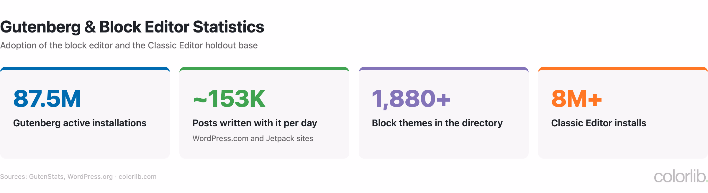 Stat cards for Gutenberg: 87.5 million active installations, about 153,000 posts a day, 1,880+ block themes and 8+ million Classic Editor installs
