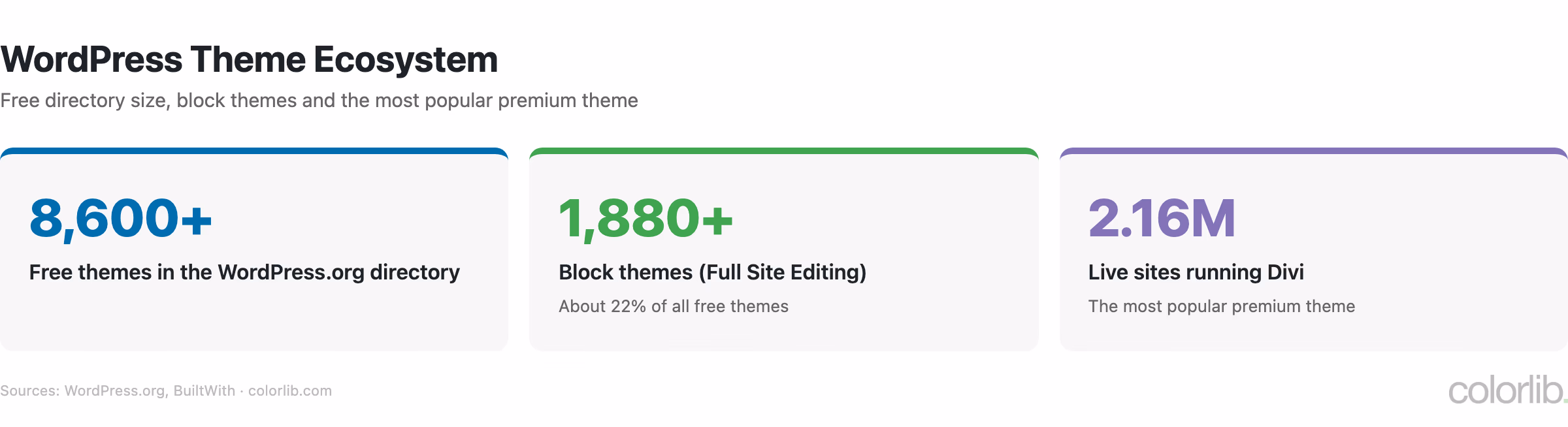 Stat cards for the WordPress theme ecosystem: 8,600+ free themes, 1,880+ block themes and 2.16 million live sites running Divi