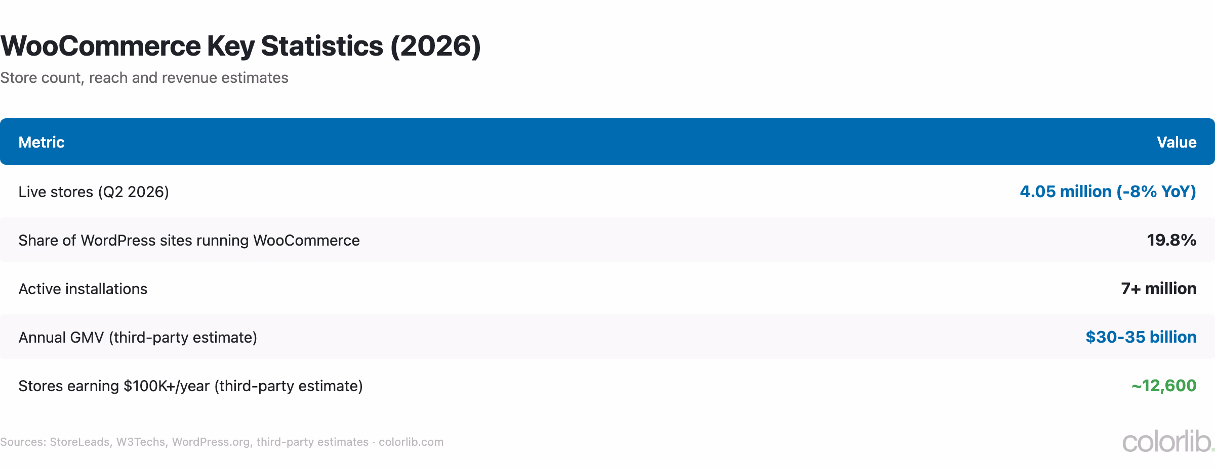 Table of WooCommerce statistics: 4.05 million live stores, 19.8% of WordPress sites, 7+ million installs, $30-35 billion annual GMV and about 12,600 stores earning $100K+